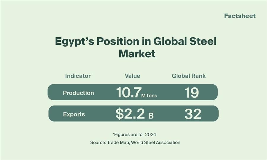 Egypt’s Iron and Steel Market in Focus

